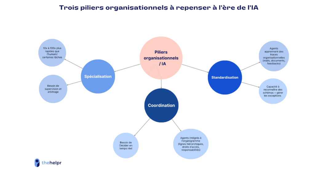 trois piliers organisationnels à repenser à l'ère de l'IA 